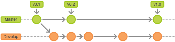git-tips